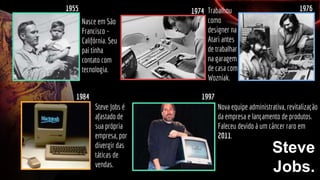 Steve
Jobs.
1955
Nasce em São
Francisco -
Califórnia. Seu
pai tinha
contato com
tecnologia.
Trabalhou
como
designer na
Atari antes
de trabalhar
na garagem
de casa com
Wozniak.
1974 1976
1984
Steve Jobs é
afastado de
sua própria
empresa, por
divergir das
táticas de
vendas.
1997
Nova equipe administrativa, revitalização
da empresa e lançamento de produtos.
Faleceu devido à um câncer raro em
2011.
 
