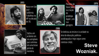 Steve
Wozniak.
1955
Nasce em São
José -
Califórnia.
Trabalhou na
HP na década
de 70.
Parceiro de
Steve Jobs
na criação
do
protótipo
Apple I, em
sua
garagem.
1976
1981
Sofreu um
acidente em
seu aeroplano
que culminou
em uma breve
perda de
memória.
2006
Se dedicou ao ensino e à caridade na
área da educação, publicou
autobiografia e hoje segue como
cientista-chefe;
 