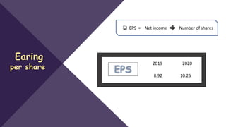 Earing
per share
 EPS = Net income Number of shares
EPS
2019 2020
8.92 10.25
 