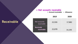  Net accounts receivable
= Account receivable – Allowance
2020
2019
17,882
22,926
Net accounts
receivable
14,193
22,878
Nontrade
receivable
 
