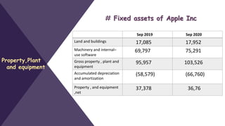 Sep 2020
Sep 2019
17,952
17,085
Land and buildings
75,291
69,797
Machinery and internal–
use software
103,526
95,957
Gross property , plant and
equipment
(66,760)
(58,579)
Accumulated depreciation
and amortization
36,76
37,378
Property , and equipment
,net
# Fixed assets of Apple Inc
Property,Plant
and equipment
 