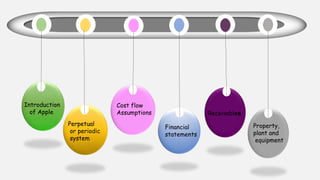 Introduction
of Apple
Perpetual
or periodic
system
Cost flow
Assumptions
Financial
statements
Receivables
Property,
plant and
equipment
 
