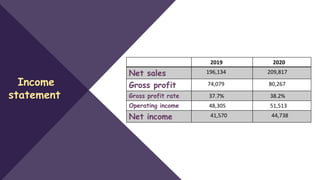 Income
statement
2020
2019
209,817
196,134
Net sales
80,267
74,079
Gross profit
38.2%
37.7%
Gross profit rate
51,513
48,305
Operating income
44,738
41,570
Net income
 