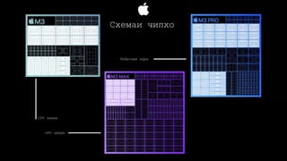 Схемаи чипхо
Нейроные ядры
GPU ядери
СPU ядери
 