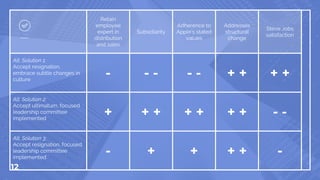Retain
employee
expert in
distribution
and sales
Subsidiarity
Adherence to
Apple’s stated
values
Addresses
structural
change
Steve Jobs
satisfaction
Alt. Solution 1:
Accept resignation,
embrace subtle changes in
culture
- - - - - + + + +
Alt. Solution 2:
Accept ultimatum, focused
leadership committee
implemented
+ + + + + + + - -
Alt. Solution 3:
Accept resignation, focused
leadership committee
implemented
- + + + + -
12
 