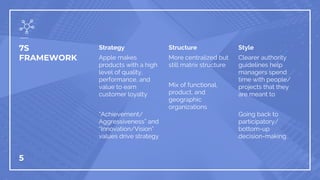 7S
FRAMEWORK
Strategy
Apple makes
products with a high
level of quality,
performance, and
value to earn
customer loyalty
“Achievement/
Aggressiveness” and
“Innovation/Vision”
values drive strategy
Structure
More centralized but
still matrix structure
Mix of functional,
product, and
geographic
organizations
Style
Clearer authority
guidelines help
managers spend
time with people/
projects that they
are meant to
Going back to
participatory/
bottom-up
decision-making
5
 
