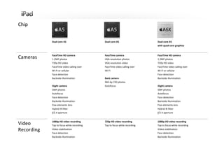 Chip


            Dual‐core A5                   Dual‐core A5                   Dual‐core A5
                                                                          with quad‐core graphics


            FaceTime HD camera             FaceTime camera                FaceTime HD camera
Cameras     1.2MP photos                   VGA‐resolution photos          1.2MP photos
            720p HD video                  VGA‐resolution video           720p HD video
            FaceTime video calling over    FaceTime video calling over    FaceTime video calling over
            Wi‐Fi or cellular              Wi‐Fi                          Wi‐Fi or cellular
            Face detection                                                Face detection
            Backside illumination          Back camera                    Backside illumination
                                           960‐by‐720 photos
            iSight camera                  Autofocus                      iSight camera
            5MP photos                                                    5MP photos
            Autofocus                                                     Autofocus
            Face detection                                                Face detection
            Backside illumination                                         Backside illumination
            Five‐elements lens                                            Five‐elements lens
            Hybrid IR filter                                              Hybrid IR filter
            ƒ/2.4 aperture                                                ƒ/2.4 aperture


            1080p HD video recording       720p HD video recording        1080p HD video recording
Video       Tap to focus while recording   Tap to focus while recording   Tap to focus while recording
Recording   Video stabilization
            Face detection
                                                                          Video stabilization
                                                                          Face detection
            Backside illumination                                         Backside illumination
 