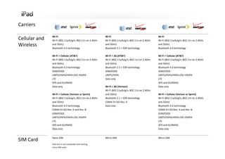 Carriers

                Wi‐Fi                                       Wi‐Fi                                     Wi‐Fi
Cellular and    Wi‐Fi (802.11a/b/g/n; 802.11n on 2.4GHz     Wi‐Fi (802.11a/b/g/n; 802.11n on 2.4GHz   Wi‐Fi (802.11a/b/g/n; 802.11n on 2.4GHz
Wireless        and 5GHz)
                Bluetooth 4.0 technology
                                                            and 5GHz)
                                                            Bluetooth 2.1 + EDR technology
                                                                                                      and 5GHz) 
                                                                                                      Bluetooth 4.0 technology

                Wi‐Fi + Cellular (AT&T)                     Wi‐Fi + 3G (AT&T)                         Wi‐Fi + Cellular (AT&T)
                Wi‐Fi (802.11a/b/g/n; 802.11n on 2.4GHz     Wi‐Fi (802.11a/b/g/n; 802.11n on 2.4GHz   Wi‐Fi (802.11a/b/g/n; 802.11n on 2.4GHz
                and 5GHz)                                   and 5GHz)                                 and 5GHz) 
                Bluetooth 4.0 technology                    Bluetooth 2.1 + EDR technology            Bluetooth 4.0 technology
                GSM/EDGE                                    GSM/EDGE                                  GSM/EDGE
                UMTS/HSPA/HSPA+/DC‐HSDPA                    UMTS/HSPA                                 UMTS/HSPA/HSPA+/DC‐HSDPA
                LTE                                         Data only                                 LTE
                GPS and GLONASS                                                                       GPS and GLONASS
                Data only                                   Wi‐Fi + 3G (Verizon)                      Data only
                                                            Wi‐Fi (802.11a/b/g/n; 802.11n on 2.4GHz
                Wi‐Fi + Cellular (Verizon or Sprint)        and 5GHz)                                 Wi‐Fi + Cellular (Verizon or Sprint)
                Wi‐Fi (802.11a/b/g/n; 802.11n on 2.4GHz     Bluetooth 2.1 + EDR technology            Wi‐Fi (802.11a/b/g/n; 802.11n on 2.4GHz
                and 5GHz)                                   CDMA EV‐DO Rev. A                         and 5GHz)
                Bluetooth 4.0 technology                    Data only                                 Bluetooth 4.0 technology
                CDMA EV‐DO Rev. A and Rev. B                                                          CDMA EV‐DO Rev. A and Rev. B
                GSM/EDGE                                                                              GSM/EDGE
                UMTS/HSPA/HSPA+/DC‐HSDPA                                                              UMTS/HSPA/HSPA+/DC‐HSDPA
                LTE                                                                                   LTE
                GPS and GLONASS                                                                       GPS and GLONASS
                Data only                                                                             Data only


                Nano‐SIM                                    Micro‐SIM                                 Micro‐SIM
SIM Card
                iPad mini is not compatible with existing
                micro‐SIM cards.
 