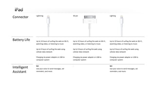Lightning                                     30‐pin                                        Lighting
Connector




Battery Life   Up to 10 hours of surfing the web on Wi-Fi,   Up to 10 hours of surfing the web on Wi-Fi,   Up to 10 hours of surfing the web on Wi-Fi,
               watching video, or listening to music         watching video, or listening to music         watching video, or listening to music

               Up to 9 hours of surfing the web using        Up to 9 hours of surfing the web using        Up to 9 hours of surfing the web using
               cellular data network                         cellular data network                         cellular data network

               Charging via power adapter or USB to          Charging via power adapter or USB to          Charging via power adapter or USB to
               computer system                               computer system                               computer system


               Siri                                          ‐                                             Siri
Intelligent    Use your voice to send messages, set                                                        Use your voice to send messages, set
Assistant      reminders, and more.                                                                        reminders, and more.
 