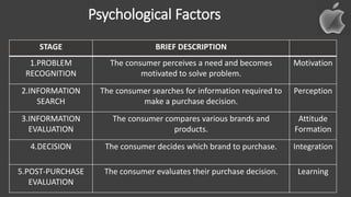 Psychological Factors
STAGE BRIEF DESCRIPTION
1.PROBLEM
RECOGNITION
The consumer perceives a need and becomes
motivated to...