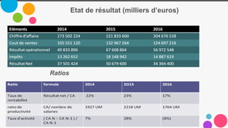 Etat de résultat (milliers d’euros)
Ratios
 