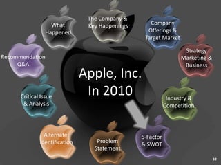 The Company &
                  What          Key Happenings      Company
                Happened                           Offerings &
                                                  Target Market

                                                                   Strategy
Recommendation                                                    Marketing &
     Q&A                                                           Business
                               Apple, Inc.
      Critical Issue
                                In 2010                      Industry &
       & Analysis                                           Competition



                Alternate                        5-Factor
              Identification       Problem
                                                 & SWOT
                                  Statement
                                                                                12
 