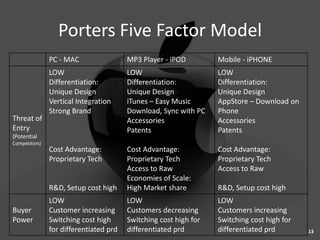 Porters Five Factor Model
               PC - MAC                 MP3 Player - iPOD         Mobile - iPHONE
               LOW                      LOW                       LOW
               Differentiation:         Differentiation:          Differentiation:
               Unique Design            Unique Design             Unique Design
               Vertical Integration     iTunes – Easy Music       AppStore – Download on
               Strong Brand             Download, Sync with PC    Phone
Threat of                               Accessories               Accessories
Entry                                   Patents                   Patents
(Potential
Competitors)
               Cost Advantage:          Cost Advantage:           Cost Advantage:
               Proprietary Tech         Proprietary Tech          Proprietary Tech
                                        Access to Raw             Access to Raw
                                        Economies of Scale:
               R&D, Setup cost high     High Market share         R&D, Setup cost high
               LOW                      LOW                       LOW
Buyer          Customer increasing      Customers decreasing      Customers increasing
Power          Switching cost high      Switching cost high for   Switching cost high for
               for differentiated prd   differentiated prd        differentiated prd        13
 
