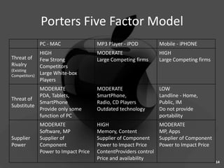 Porters Five Factor Model
               PC - MAC                MP3 Player - iPOD          Mobile - iPHONE
               HIGH                    MODERATE                   HIGH
Threat of      Few Strong              Large Competing firms      Large Competing firms
Rivalry        Competitors
(Existing
Competitors)
               Large White-box
               Players
           MODERATE                    MODERATE                   LOW
           PDA, Tablets,               SmartPhone,                Landline - Home,
Threat of
           SmartPhone                  Radio, CD Players          Public, IM
Substitute
           Provide only some           Outdated technology        Do not provide
           function of PC                                         portability
               MODERATE                HIGH                       MODERATE
               Software, MP            Memory, Content            MP, Apps
Supplier       Supplier of             Supplier of Component      Supplier of Component
Power          Component               Power to Impact Price      Power to Impact Price
               Power to Impact Price   ContentProviders control
                                       Price and availability
                                                                                          14
 