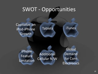 SWOT - Opportunities

Capitalize on
iPod-iPhone     Tablets       iTunes
  Growth



                              Global
    iPhone
              Additional     Demand
   Feature
                             for Cons
  Limitation Cellular N/W
                            Electronics
                                          17
 