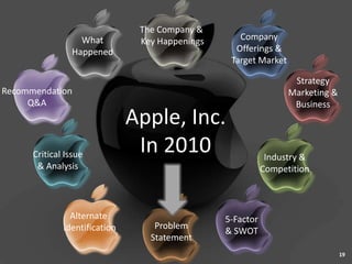 The Company &
                  What          Key Happenings      Company
                Happened                           Offerings &
                                                  Target Market

                                                                   Strategy
Recommendation                                                    Marketing &
     Q&A                                                           Business
                               Apple, Inc.
      Critical Issue
                                In 2010                      Industry &
       & Analysis                                           Competition



                Alternate                        5-Factor
              Identification       Problem
                                                 & SWOT
                                  Statement
                                                                                19
 