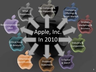 The Company &
                  What          Key Happenings      Company
                Happened                           Offerings &
                                                  Target Market

                                                                   Strategy
Recommendation                                                    Marketing &
     Q&A                                                           Business
                               Apple, Inc.
      Critical Issue
                                In 2010                      Industry &
       & Analysis                                           Competition



                Alternate                        5-Factor
              Identification       Problem
                                                 & SWOT
                                  Statement
                                                                                2
 