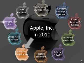 The Company &
                  What          Key Happenings      Company
                Happened                           Offerings &
                                                  Target Market

                                                                   Strategy
Recommendation                                                    Marketing &
     Q&A                                                           Business
                               Apple, Inc.
      Critical Issue
                                In 2010                      Industry &
       & Analysis                                           Competition



                Alternate                        5-Factor
              Identification       Problem
                                                 & SWOT
                                  Statement
                                                                                22
 