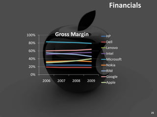 Financials


100%          Gross Margin         HP
80%                                Dell
                                   Lenovo
60%
                                   Intel
40%                                Microsoft
20%                                Nokia
                                   RIM
 0%
                                   Google
       2006   2007   2008   2009   Apple




                                                 25
 