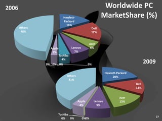 2006                                                        Worldwide PC
                             Hewlett-                      MarketShare (%)
                             Packard
                               16%
       Others                                       Dell
        48%                                         17%


                                                Acer
                  Apple             Lenovo       6%
                   2%                 7%
                          Toshiba
                            4%
                0% 0% 0%                        0%
                                                                                       2009
                                                              Hewlett-Packard
                               Others                              20%
                                41%
                                                                                Dell
                                                                                13%


                                                                        Acer
                                        Apple        Lenovo             13%
                                         4%            9%

                      Toshiba
                                                                                              27
                        0%    0%             0%0%
 