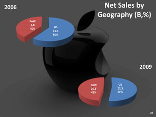 2006                          Net Sales by
                            Geography (B,%)
       RoW
        7.8
       40%     US
              11.5
              60%




                                        2009

                     RoW          US
                     20.6        22.3
                     48%         52%




                                           28
 