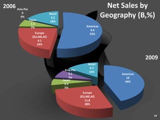 2006 Asia-Pac                                                         Net Sales by
          0
         0%
                Japan
                               Retail
                                3.2                                 Geography (B,%)
                                18%
                 1.2
                  7%                                     Americas
                                                           9.4
                    Europe                                 52%
                  (EU,ME,Af)
                      4.1
                     23%



                                                                                    2009
                                                          Retail
                                                           6.7
                                          Asia-Pac
                                                           16%
                                            3.1                          Americas
                                            7%                              19
                                        Japan
                                                                           44%
                                         2.3
                                          5%
                                                       Europe
                                                     (EU,ME,Af)
                                                        11.8
                                                        28%


                                                                                      29
 