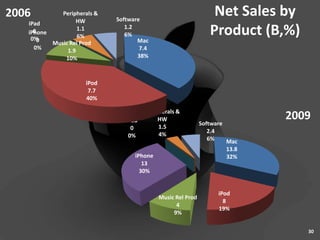 2006         Peripherals &
                  HW         Software
                                                                 Net Sales by
   iPad
     0
   iPhone
    0% 0
                   1.1
                   6%
                                1.2
                                6%
                                    Mac
                                                                Product (B,%)
          Music Rel Prod
     0%        1.9                   7.4
              10%                   38%



                      iPod
                       7.7
                      40%

                                       Peripherals &
                                iPad        HW                               2009
                                                             Software
                                  0         1.5
                                                                2.4
                                 0%         4%
                                                                6%    Mac
                                                                      13.8
                                   iPhone                             32%
                                      13
                                     30%


                                                                   iPod
                                            Music Rel Prod
                                                                     8
                                                  4
                                                                   19%
                                                 9%

                                                                                30
 