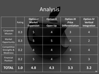Analysis
                        Option-I     Option-II      Option-III      Option-IV
              Rating    Market                        Price          Vertical
                       Expansion     Open Up     Differentiation   Integration
Corporate
 Mission       0.3        5             4              3               4

  Market
Opportunity    0.3        5             5              4               2
Competitive
Strengths &    0.2        4             4              3               4
 Weakness
 Financial
 Position      0.2        5             4              3               3

 TOTAL        1.0        4.8           4.3            3.3             3.2
                                                                                 32
 