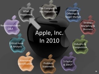 The Company &
                  What          Key Happenings      Company
                Happened                           Offerings &
                                                  Target Market

                                                                   Strategy
Recommendation                                                    Marketing &
     Q&A                                                           Business
                               Apple, Inc.
      Critical Issue
                                In 2010                      Industry &
       & Analysis                                           Competition



                Alternate                        5-Factor
              Identification       Problem
                                                 & SWOT
                                  Statement
                                                                                35
 