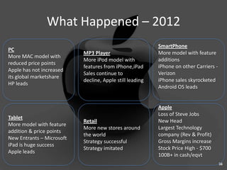 What Happened – 2012
                                                          SmartPhone
PC
                           MP3 Player                     More model with feature
More MAC model with
                           More iPod model with           additions
reduced price points
                           features from iPhone,iPad      iPhone on other Carriers -
Apple has not increased
                           Sales continue to              Verizon
its global marketshare
                           decline, Apple still leading   iPhone sales skyrocketed
HP leads
                                                          Android OS leads


                                                          Apple
                                                          Loss of Steve Jobs
Tablet
                           Retail                         New Head
More model with feature
                           More new stores around         Largest Technology
addition & price points
                           the world                      company (Rev & Profit)
New Entrants – Microsoft
                           Strategy successful            Gross Margins increase
iPad is huge success
                           Strategy imitated              Stock Price High - $700
Apple leads
                                                          100B+ in cash/eqvt
                                                                                       36
 