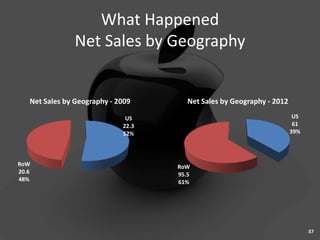 What Happened
               Net Sales by Geography


   Net Sales by Geography - 2009       Net Sales by Geography - 2012

                              US                                        US
                             22.3                                       61
                             52%                                       39%




RoW                                 RoW
20.6                                95.5
48%                                 61%




                                                                             37
 