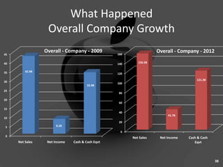What Happened
                  Overall Company Growth
                 Overall - Company - 2009         160
                                                                    Overall - Company - 2012
45

40                                                140      156.5B


35       42.9B
                                                  120

                                                                                      121.3B
30
                                                  100
                                       33.9B
25
                                                  80

20
                                                  60

15
                                                  40
                                                                         41.7B
10
                                                  20
 5                     8.2B
                                                    0
 0
                                                        Net Sales    Net Income   Cash & Cash
     Net Sales    Net Income   Cash & Cash Eqvt                                      Eqvt




                                                                                                38
 
