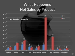 What Happened
                                Net Sales by Product
90
                                                                               80.5                             2009
                                                                               51%
80                                                                                                              2012
             Net Sales by Product (B)
70


60


50


40                                                                                        32.4
                                                                                          21%

30                                     23.1
                                       15%

20                       17.1   13.8                                      13
                                32%                                      30%
                                               8                 8.5
                   9.5
                                              19% 5.6        4
                                                                 5%
10
       4.3
             6                                    4%                                                  1.5
                                                                                                          2.8     2.4 3.5
                                                            9%
                                                                                                      4%
                                                                                                          2%      6% 2%
                                                                                      0
0
     Desktops     Portable      Mac           iPod      Music Rel Prod   iPhone       iPad       Peripherals & HWSoftware
                                                                                                                            39
 