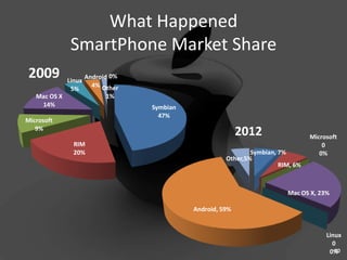 What Happened
               SmartPhone Market Share
 2009         Linux
                      Android 0%
                        4% Other
               5%
   Mac OS X                 1%
    14%                            Symbian
                                     47%
Microsoft
   9%
                                                            2012                  Microsoft
                RIM                                                                   0
                20%                                            Symbian, 7%           0%
                                                       Other,5%
                                                                        RIM, 6%



                                                                          Mac OS X, 23%

                                             Android, 59%


                                                                                       Linux
                                                                                         0
                                                                                        0%40
 