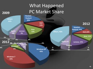 What Happened
 2009                                    PC Market Share
                                     Hewlett-
                                     Packard
          Others
                                       20%
           41%
                                                       Dell
                                                       13%                                                  2012
                                                                                               Hewlett-
                                             Acer                                            Packard, 15%
               Apple        Lenovo           13%                    Others, 43%                             Dell,10%
                4%            9%
                                                                                                             Acer, 11%
     0%
          0%           0%               0%
 2012 0%
       0%         0% Linux0%                             0%
                                                                              Apple,6%        Lenovo, 15%
                       1% Mac OS                                                   Toshiba
               WinVista      6%
0%                                                             0    0                 0                           0
                 6%                                 Windows XP0%   0%                0%                          0%
                                                       43%

          Windows 7
             43%



                                                                                                                       41
 