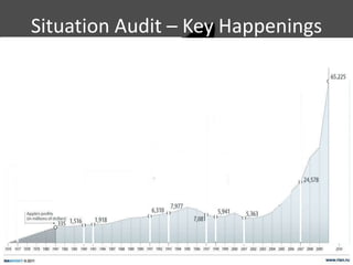 Situation Audit – Key Happenings




                                   5
 