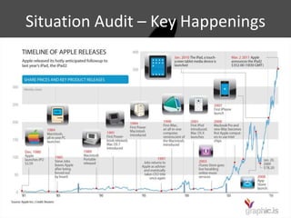 Situation Audit – Key Happenings




                                   6
 