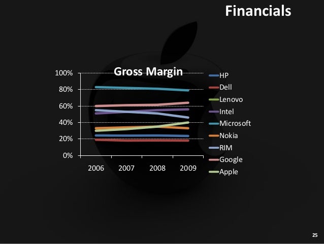 apple rim microsoft google financial analysis Apple company's financial analysis was based on the solved horizontal analysis, trend analysis, vertical analysis and through the formulas using the financial. apple rim microsoft google financial analysis Apple company's financial analysis was based on the solved horizontal analysis, trend analysis, vertical analysis and through the formulas using the financial.