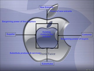 Existing rivalry in the industry Substitutes Supplier New Entrants Customer Threat of new entrants Bargaining power of buyers Substitute products & services Bargaining power of the suppliers 