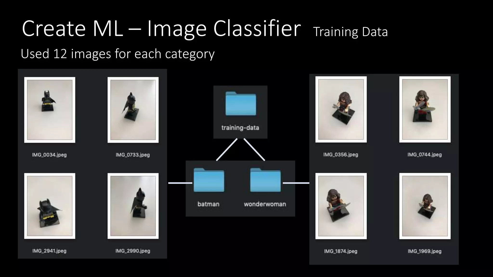 Create ML – Image Classifier Training Data
Used 12 images for each category
 