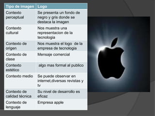 Tipo de imagen Logo
Contexto          Se presenta un fondo de
perceptual        negro y gris donde se
                  destaca la imagen
Contexto          Nos muestra una
cultural          representacion de la
                  tecnologia
Contexto de       Nos muestra el logo de la
origen            empresa de tecnologia
Contexto de       Mensaje comercial
clase
Contexto          algo mas formal al publico
estético
Contexto medio    Se puede observar en
                  internet,diversas revistas y
                  tv
Contexto de       Su nivel de desarrollo es
calidad técnica   eficaz
Contexto de       Empresa apple
lenguaje
 