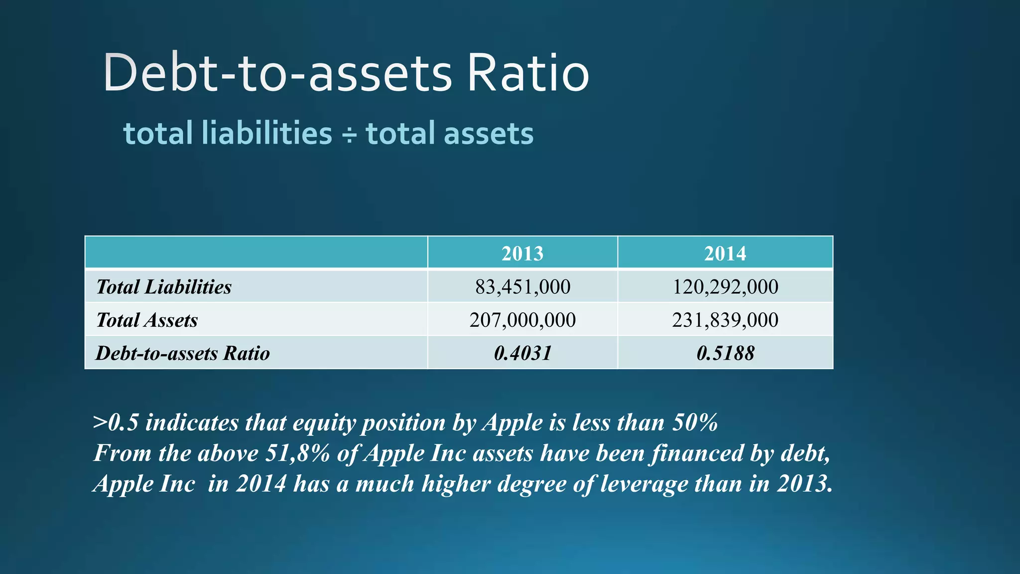 2013 2014
Total Liabilities 83,451,000 120,292,000
Total Assets 207,000,000 231,839,000
Debt-to-assets Ratio 0.4031 0.5188
total liabilities ÷ total assets
>0.5 indicates that equity position by Apple is less than 50%
From the above 51,8% of Apple Inc assets have been financed by debt,
Apple Inc in 2014 has a much higher degree of leverage than in 2013.
 