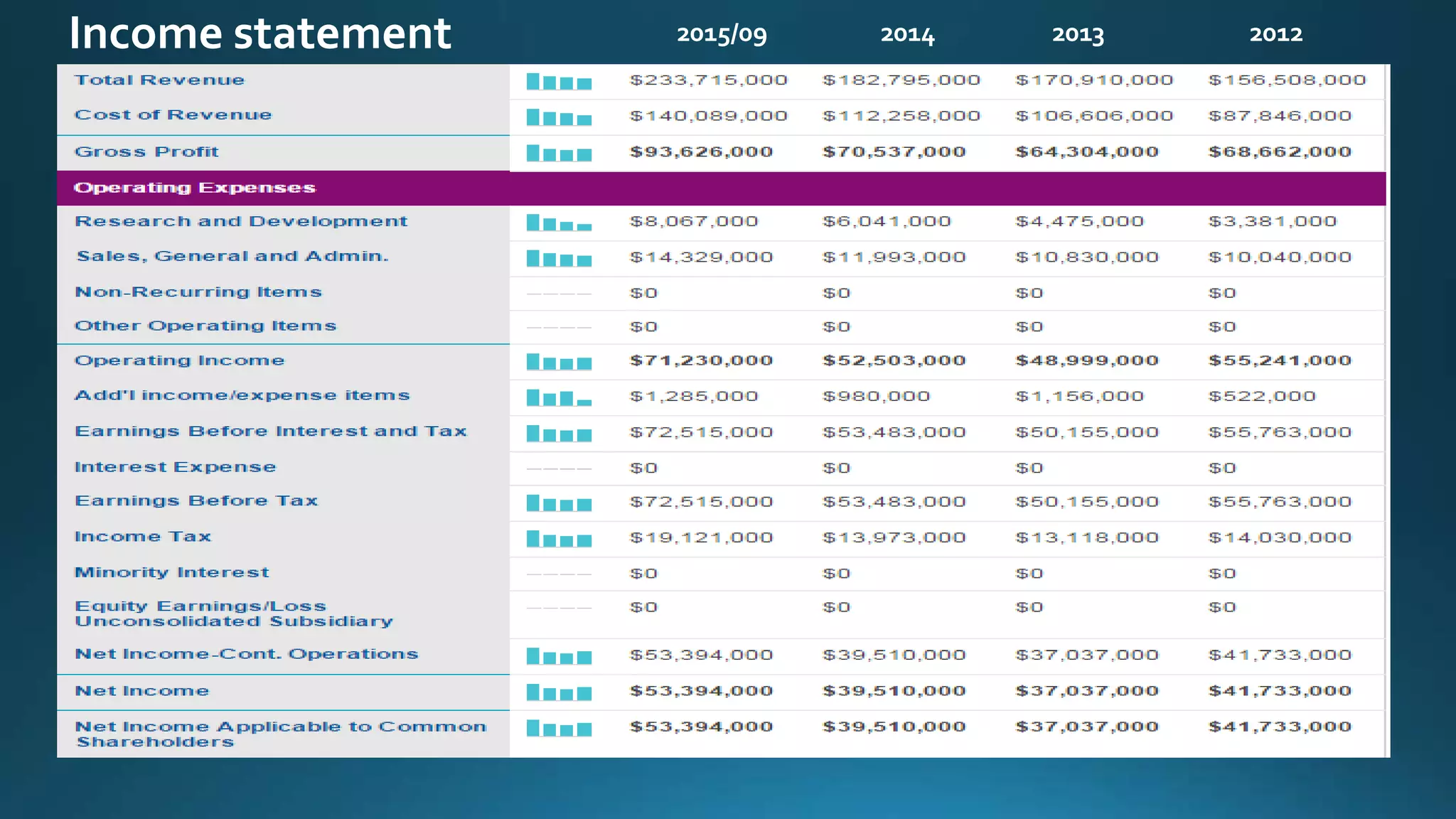 2015/09 2014 2013 2012Income statement
 