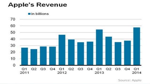 Financial analysis report of apple inc 2011