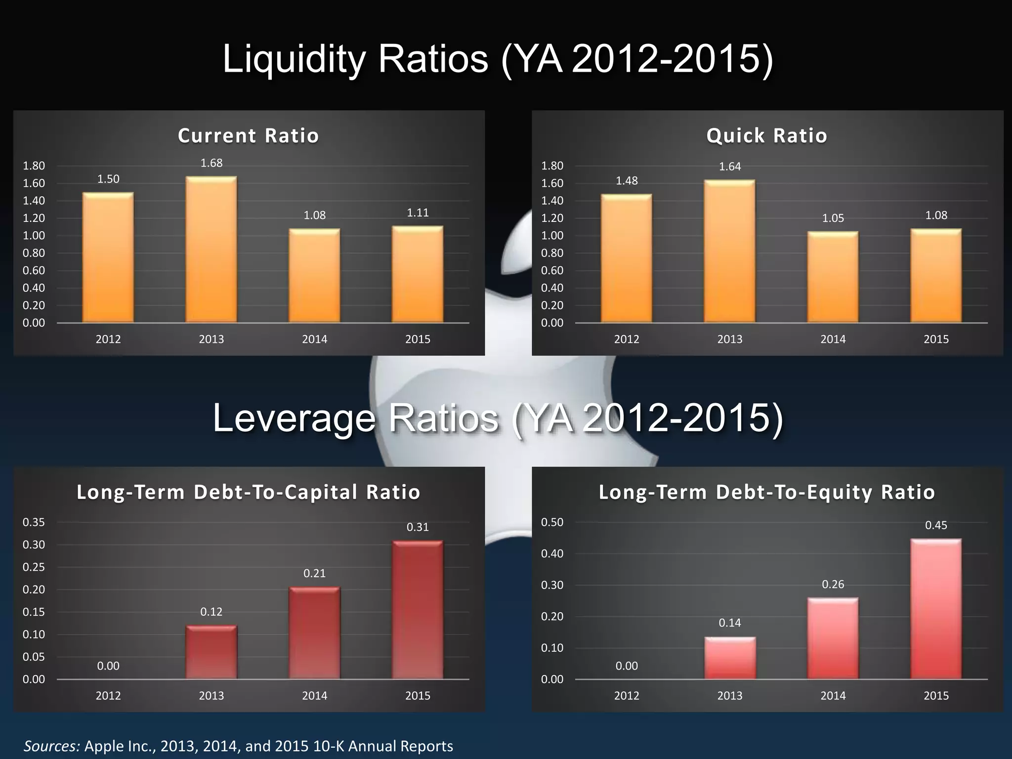 Sources: Apple Inc., 2013, 2014, and 2015 10-K Annual Reports
1.50
1.68
1.08 1.11
0.00
0.20
0.40
0.60
0.80
1.00
1.20
1.40
1.60
1.80
2012 2013 2014 2015
Current Ratio
1.48
1.64
1.05 1.08
0.00
0.20
0.40
0.60
0.80
1.00
1.20
1.40
1.60
1.80
2012 2013 2014 2015
Quick Ratio
0.00
0.12
0.21
0.31
0.00
0.05
0.10
0.15
0.20
0.25
0.30
0.35
2012 2013 2014 2015
Long-Term Debt-To-Capital Ratio
0.00
0.14
0.26
0.45
0.00
0.10
0.20
0.30
0.40
0.50
2012 2013 2014 2015
Long-Term Debt-To-Equity Ratio
Liquidity Ratios (YA 2012-2015)
Leverage Ratios (YA 2012-2015)
 