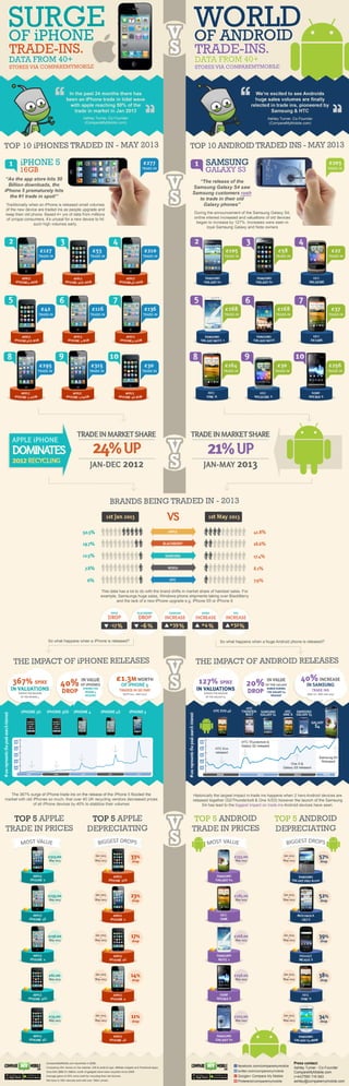 INFOGRAPHIC: Android vs. Apple Smartphone Trade-ins