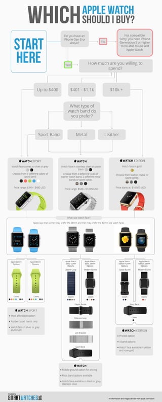 Which Apple Watch Should I Buy? 