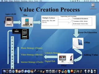FF  Value Creation Process Focus On Education eMac Adding Value iMac Lifestyle Strategy Digital Hub Music Strategy (iTunes) Video Strategy (iMovie) Internet Strategy (iTools) Convergence Apple I,II,III Mac 