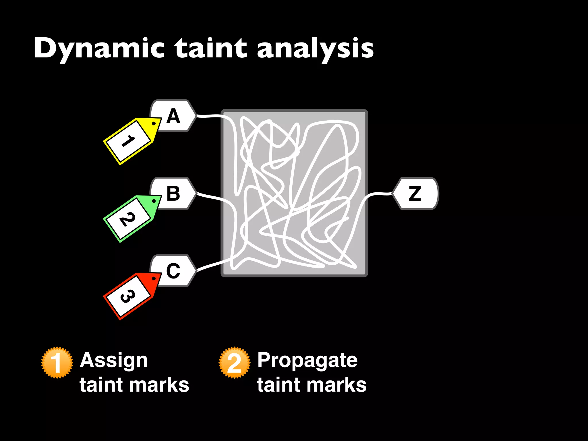 Dynamic taint analysis
1 Assign
taint marks
2 Propagate
taint marks
C
A
B
312
Z
 
