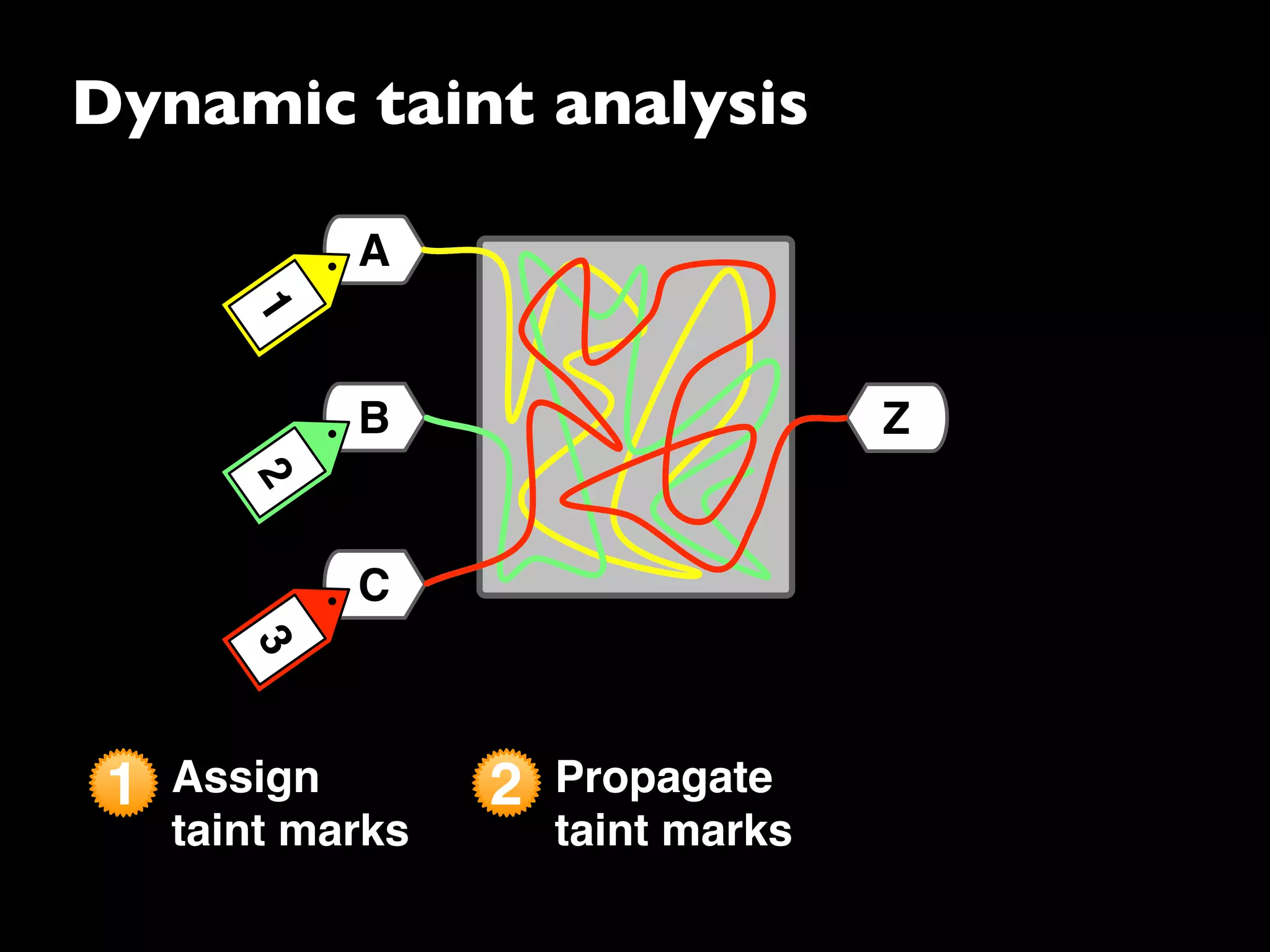 Dynamic taint analysis
1 Assign
taint marks
2 Propagate
taint marks
C
A
B
312
Z
 